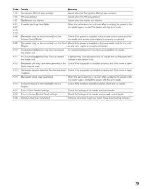 Page 7979
Code Details Remarks
1-19 Recognition Method was updated. Saved when the Recognition Method was updated.
1-20 PIN was deleted. Saved when the PIN was deleted.
1-21 The Reader was started. Saved when the reader was started.
A-01,
A-07
A-16,
A-19A reader part may have failed. When the same alarm occurs even after supplying the power to the
iris reader again, contact the dealer with this error code.
A-08 The reader may be disconnected from the
Access Control Panel.Check if the power is supplied to the...