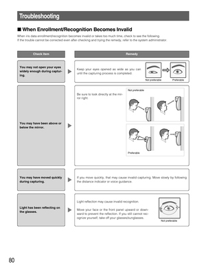 Page 8080
Keep your eyes opened as wide as you can
until the capturing process is completed.
You may have been above or
below the mirror.
When Enrollment/Recognition Becomes Invalid
When iris data enrollment/recognition becomes invalid or takes too much time, check to see the following.
If the trouble cannot be corrected even after checking and trying the remedy, refer to the system administrator.
You may not open your eyes
widely enough during captur-
ing.
You may have moved quickly
during capturing.If you...