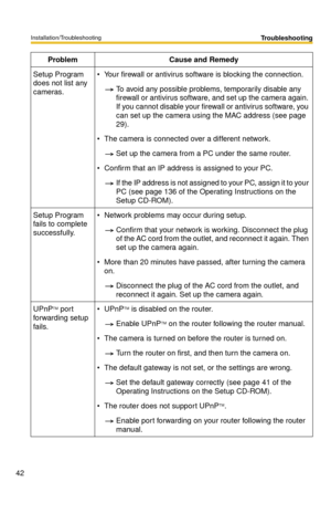 Page 42Installation/Troubleshooting
42
Troubleshooting
Setup Program 
does not list any 
cameras.Your firewall or antivirus software is blocking the connection.
To avoid any possible problems, temporarily disable any 
firewall or antivirus software, and set up the camera again. 
If you cannot disable your firewall or antivirus software, you 
can set up the camera using the MAC address (see page 
29).
The camera is connected over a different network.
Set up the camera from a PC under the same router.
Confirm...