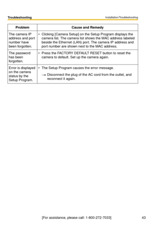 Page 43Installation/Troubleshooting
43
Troubleshooting
[For assistance, please call: 1-800-272-7033]
The camera IP 
address and port 
number have 
been forgotten.Clicking [Camera Setup] on the Setup Program displays the 
camera list. The camera list shows the MAC address labeled 
beside the Ethernet (LAN) port. The camera IP address and 
port number are shown next to the MAC address.
The password 
has been 
forgotten.Press the FACTORY DEFAULT RESET button to reset the 
camera to default. Set up the camera...