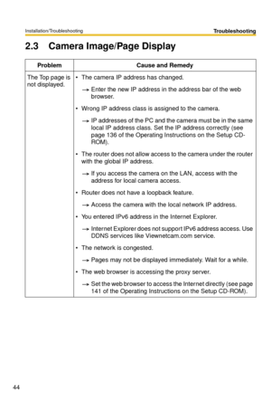 Page 44Installation/Troubleshooting
44
Troubleshooting
2.3 Camera Image/Page Display
ProblemCause and Remedy
The Top page is 
not displayed.The camera IP address has changed.
Enter the new IP address in the address bar of the web 
browser.
Wrong IP address class is assigned to the camera.
IP addresses of the PC and the camera must be in the same 
local IP address class. Set the IP address correctly (see 
page 
136 of the Operating Instructions on the Setup CD-
ROM).
The router does not allow access to the...