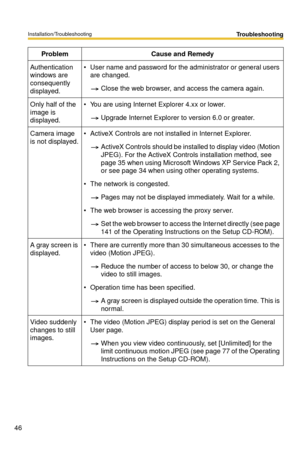 Page 46Installation/Troubleshooting
46
Troubleshooting
Authentication 
windows are 
consequently 
displayed.User name and password for the administrator or general users 
are changed.
Close the web browser, and access the camera again.
Only half of the 
image is 
displayed.You are using Internet Explorer 4.xx or lower.
Upgrade Internet Explorer to version 6.0 or greater. 
Camera image 
is not displayed.ActiveX Controls are not installed in Internet Explorer. 
ActiveX Controls should be installed to display...