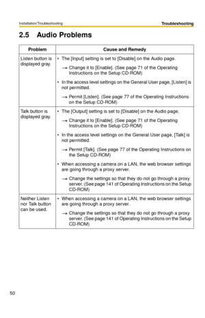 Page 50Installation/Troubleshooting
50
Troubleshooting
2.5 Audio Problems
ProblemCause and Remedy
Listen button is 
displayed gray.The [Input] setting is set to [Disable] on the Audio page.
Change it to [Enable]. (See page 71 of the Operating 
Instructions on the Setup CD-ROM)
In the access level settings on the General User page, [Listen] is 
not permitted.
Permit [Listen]. (See page 77 of the Operating Instructions 
on the Setup CD-ROM)
Talk button is 
displayed gray.The [Output] setting is set to...