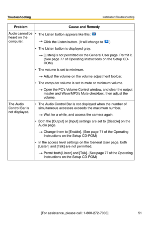 Page 51Installation/Troubleshooting
51
Troubleshooting
[For assistance, please call: 1-800-272-7033]
Audio cannot be 
heard on the 
computer.The Listen button appears like this: 
Click the Listen button. (It will change to .)
The Listen button is displayed gray.
[Listen] is not permitted on the General User page. Permit it. 
(See page 
77 of Operating Instructions on the Setup CD-
ROM)
The volume is set to minimum.
Adjust the volume on the volume adjustment toolbar.
The computer volume is set to mute or...