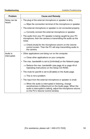Page 53Installation/Troubleshooting
53
Troubleshooting
[For assistance, please call: 1-800-272-7033]
Noise can be 
heard.The plug of the external microphone or speaker is dirty.
Wipe the connection terminal of the microphone or speaker.
The external microphone or speaker is not connected properly.
Correctly connect the external microphone or speaker.
The audio from your PC speaker is being caught by your PC 
microphone, then the camera is transmitting the audio as the 
noise.
Check [mute] for the microphone...