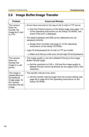 Page 54Installation/Troubleshooting
54
Troubleshooting
2.6 Image Buffer/Image Transfer
ProblemCause and Remedy
The camera 
does not 
transfer the 
image by E-mail 
or FTP.Errors have occurred on the way to the E-mail or FTP server.
See the Protocol column on the Status page (see page 114 
of the Operating Instructions on the Setup CD-ROM), and 
check if the error is displayed.
The default gateway and DNS server addresses are not 
assigned correctly.
Assign them correctly (see page 41 of the Operating...