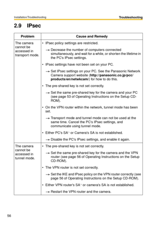 Page 56Installation/Troubleshooting
56
Troubleshooting
2.9 IPsec
ProblemCause and Remedy
The camera 
cannot be 
accessed in 
transport mode.IPsec policy settings are restricted.
Decrease the number of computers connected 
simultaneously, and wait for a while, or shorten the lifetime in 
the PCs IPsec settings.
IPsec settings have not been set on your PC.
Set IPsec settings on your PC. See the Panasonic Network 
Camera support website (http://panasonic.co.jp/pcc/
products/en/netwkcam/) for how to do this.
The...