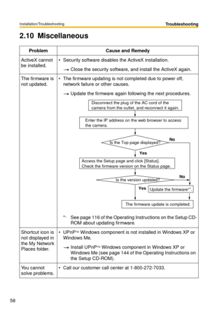 Page 58Installation/Troubleshooting
58
Troubleshooting
2.10 Miscellaneous
ProblemCause and Remedy
ActiveX cannot 
be installed.Security software disables the ActiveX installation.
Close the security software, and install the ActiveX again.
The firmware is 
not updated.The firmware updating is not completed due to power off, 
network failure or other causes.
Update the firmware again following the next procedures.
*1See page 116 of the Operating Instructions on the Setup CD-
ROM about updating firmware....