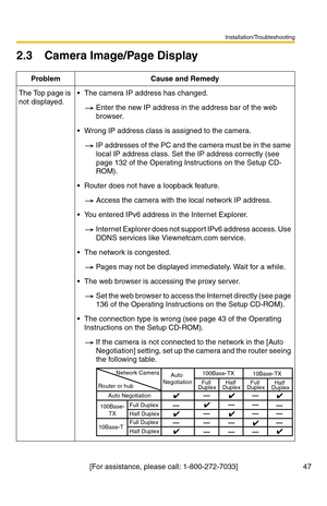 Page 47Installation/Troubleshooting
47[For assistance, please call: 1-800-272-7033]
2.3 Camera Image/Page Display
Problem Cause and Remedy
The Top page is 
not displayed. The camera IP address has changed.
Enter the new IP address in the address bar of the web 
browser.
 Wrong IP address class is assigned to the camera.
IP addresses of the PC and the camera must be in the same 
local IP address class. Set the IP address correctly (see 
page 132 of the Operating Instructions on the Setup CD-
ROM).
 Router...