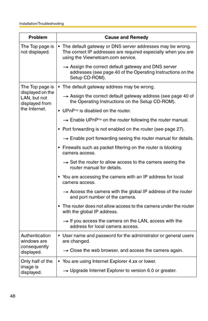 Page 48Installation/Troubleshooting
48
The Top page is 
not displayed. The default gateway or DNS server addresses may be wrong. 
The correct IP addresses are required especially when you are 
using the Viewnetcam.com service.
Assign the correct default gateway and DNS server 
addresses (see page 40 of the Operating Instructions on the 
Setup CD-ROM).
The Top page is 
displayed on the 
LAN, but not 
displayed from 
the Internet. The default gateway address may be wrong.
Assign the correct default gateway...