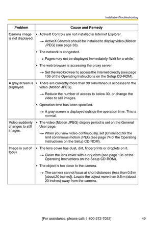 Page 49Installation/Troubleshooting
49[For assistance, please call: 1-800-272-7033] Camera image 
is not displayed. ActiveX Controls are not installed in Internet Explorer.
ActiveX Controls should be installed to display video (Motion 
JPEG) (see page 33).
 The network is congested.
Pages may not be displayed immediately. Wait for a while.
 The web browser is accessing the proxy server.
Set the web browser to access the Internet directly (see page 
136 of the Operating Instructions on the Setup CD-ROM).
A...