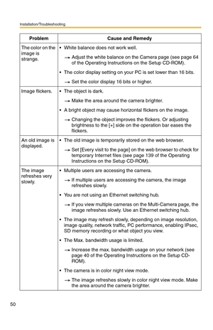 Page 50Installation/Troubleshooting
50
The color on the 
image is 
strange. White balance does not work well.
Adjust the white balance on the Camera page (see page 64 
of the Operating Instructions on the Setup CD-ROM).
 The color display setting on your PC is set lower than 16 bits.
Set the color display 16 bits or higher.
Image flickers.  The object is dark.
Make the area around the camera brighter.
 A bright object may cause horizontal flickers on the image.
Changing the object improves the flickers. Or...