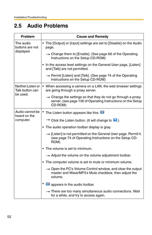 Page 52Installation/Troubleshooting
52
2.5 Audio Problems
Problem Cause and Remedy
The audio 
buttons are not 
displayed. The [Output] or [Input] settings are set to [Disable] on the Audio 
page.
Change them to [Enable]. (See page 68 of the Operating 
Instructions on the Setup CD-ROM)
 In the access level settings on the General User page, [Listen] 
and [Talk] are not permitted.
Permit [Listen] and [Talk]. (See page 74 of the Operating 
Instructions on the Setup CD-ROM)
Neither Listen or 
Talk button can 
be...