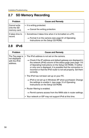 Page 56Installation/Troubleshooting
56
2.7 SD Memory Recording
2.8 IPv6
Problem Cause and Remedy
Cannot write 
onto the SD 
memory card. It is writing protected.
Cancel the writing protection.
It takes time to 
record. Sometimes it takes time when it is formatted on a PC.
Format it on the camera (see page 81 of Operating 
Instructions on the Setup CD-ROM).
Problem Cause and Remedy
The Top page is 
not displayed 
with the IPv6 
address. The IPv6 address is not set on the camera.
Check if the IP address and...