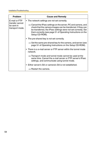 Page 58Installation/Troubleshooting
58
E-mail or FTP 
transfer cannot 
be sent in 
transport mode. The network settings are not set correctly.
Cancel the IPsec settings on the server, PC and camera, and 
check that the camera images can be transferred. If they can 
be transferred, the IPsec settings were not set correctly. Set 
them correctly (see page 51 of Operating Instructions on the 
Setup CD-ROM).
 The pre-shared key is not set correctly.
Set the same pre-shared key for the camera, and server (see 
page...