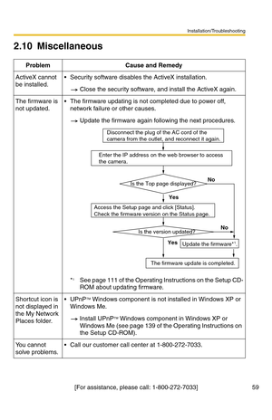 Page 59Installation/Troubleshooting
59[For assistance, please call: 1-800-272-7033]
2.10 Miscellaneous
Problem Cause and Remedy
ActiveX cannot 
be installed. Security software disables the ActiveX installation.
Close the security software, and install the ActiveX again.
The firmware is 
not updated. The firmware updating is not completed due to power off, 
network failure or other causes.
Update the firmware again following the next procedures.
*
1See page 111 of the Operating Instructions on the Setup CD-...