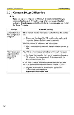 Page 52Installation/Troubleshooting
52
Troubleshooting
2.2 Camera Setup Difficulties
Note
If you are experiencing any problems, it is recommended that you 
temporarily disable all firewall, pop-up killer, and virus detection 
software. Once the problem is identified and corrected, you can restart 
the Setup Program.
ProblemCause and Remedy
Automatic Setup 
fails using Setup 
Program.More than 20 minutes have passed, after turning the camera 
on.
Disconnect the plug of the AC cord from the outlet, and...