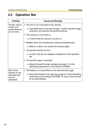 Page 60Installation/Troubleshooting
60
Troubleshooting
2.5 Operation Bar
ProblemCause and Remedy
Pan/tilt, click to 
center and 
preset features 
do not work.Your PC is not connected to the camera.
Click [Refresh] on the web browser. Confirm that the image 
refreshes, and operate the pan/tilt functions.
The camera is not turned on.
Confirm that the camera is turned on.
Multiple users are operating the camera simultaneously.
Wait for a while, and access the camera again.
The pan/tilt reaches its end.
Confirm...