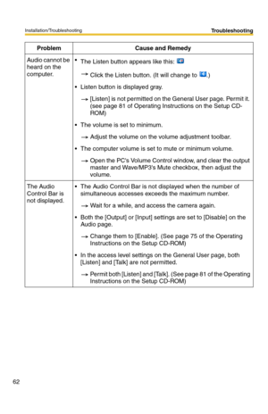 Page 62Installation/Troubleshooting
62
Troubleshooting
Audio cannot be 
heard on the 
computer.The Listen button appears like this: 
Click the Listen button. (It will change to .)
Listen button is displayed gray.
[Listen] is not permitted on the General User page. Permit it. 
(see page 
81 of Operating Instructions on the Setup CD-
ROM)
The volume is set to minimum.
Adjust the volume on the volume adjustment toolbar.
The computer volume is set to mute or minimum volume.
Open the PCs Volume Control window,...