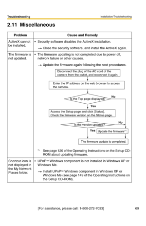 Page 69Installation/Troubleshooting
[For assistance, please call: 1-800-272-7033]                                  69
Troubleshooting
2.11 Miscellaneous
ProblemCause and Remedy
ActiveX cannot 
be installed.Security software disables the ActiveX installation.
Close the security software, and install the ActiveX again.
The firmware is 
not updated.The firmware updating is not completed due to power off, 
network failure or other causes.
Update the firmware again following the next procedures.
*1See page 120 of...