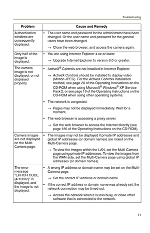 Page 11Troubleshooting
11
Authentication 
windows are 
consequently 
displayed. The user name and password for the administrator have been 
changed. Or the user name and password for the general 
users have been changed.
→Close the web browser, and access the camera again.
Only half of the 
image is 
displayed. You are using Internet Explorer 4.xx or lower.
→Upgrade Internet Explorer to version 6.0 or greater. 
The camera 
image is not 
displayed, or not 
displayed 
properly.ActiveX
® Controls are not...