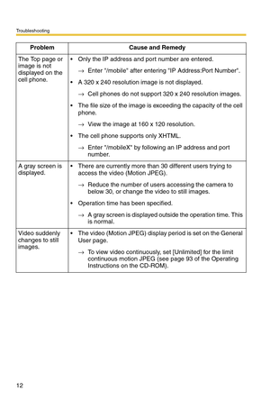 Page 12Troubleshooting
12
The Top page or 
image is not 
displayed on the 
cell phone. Only the IP address and port number are entered.
→Enter /mobile after entering IP Address:Port Number.
 A 320 x 240 resolution image is not displayed.
→Cell phones do not support 320 x 240 resolution images.
 The file size of the image is exceeding the capacity of the cell 
phone.
→View the image at 160 x 120 resolution.
 The cell phone supports only XHTML.
→Enter /mobileX by following an IP address and port 
number.
A...