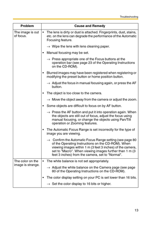 Page 13Troubleshooting
13
The image is out 
of focus. The lens is dirty or dust is attached. Fingerprints, dust, stains, 
etc. on the lens can degrade the performance of the Automatic 
Focusing feature.
→Wipe the lens with lens cleaning paper.
 Manual focusing may be set.
→Press appropriate one of the Focus buttons at the 
operation bar (see page 23 of the Operating Instructions 
on the CD-ROM).
 Blurred images may have been registered when registering or 
modifying the preset button or home position...