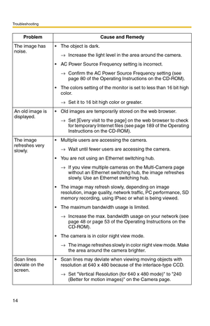 Page 14Troubleshooting
14
The image has 
noise. The object is dark.
→Increase the light level in the area around the camera.
 AC Power Source Frequency setting is incorrect.
→Confirm the AC Power Source Frequency setting (see 
page 80 of the Operating Instructions on the CD-ROM).
 The colors setting of the monitor is set to less than 16 bit high 
color.
→Set it to 16 bit high color or greater.
An old image is 
displayed. Old images are temporarily stored on the web browser.
→Set [Every visit to the page] on...