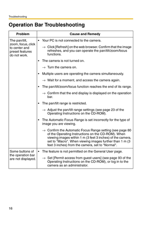 Page 16Troubleshooting
16
Operation Bar Troubleshooting
Problem Cause and Remedy
The pan/tilt, 
zoom, focus, click 
to center and 
preset features 
do not work. Your PC is not connected to the camera.
→Click [Refresh] on the web browser. Confirm that the image 
refreshes, and you can operate the pan/tilt/zoom/focus 
functions.
 The camera is not turned on.
→Turn the camera on.
 Multiple users are operating the camera simultaneously.
→Wait for a moment, and access the camera again.
 The pan/tilt/zoom/focus...