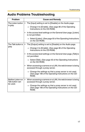 Page 17Troubleshooting
17
Audio Problems Troubleshooting
Problem Cause and Remedy
The Listen button 
is gray. The [Input] setting is set to [Disable] on the Audio page.
→Change it to [Enable]. (See page 86 of the Operating 
Instructions on the CD-ROM)
 In the access level settings on the General User page, [Listen] 
is not permitted.
→Select [Listen]. (See page 93 of the Operating Instructions 
on the CD-ROM)
The Talk button is 
gray. The [Output] setting is set to [Disable] on the Audio page.
→Change it to...