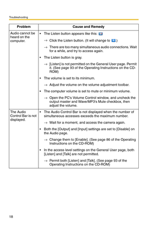 Page 18Troubleshooting
18
Audio cannot be 
heard on the 
computer. The Listen button appears like this: 
→
Click the Listen button. (It will change to  .)
→There are too many simultaneous audio connections. Wait 
for a while, and try to access again.
 The Listen button is gray.
→[Listen] is not permitted on the General User page. Permit 
it. (See page 93 of the Operating Instructions on the CD-
ROM)
 The volume is set to its minimum.
→Adjust the volume on the volume adjustment toolbar.
 The computer volume...