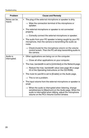 Page 20Troubleshooting
20
Noise can be 
heard. The plug of the external microphone or speaker is dirty.
→Wipe the connection terminal of the microphone or 
speaker.
 The external microphone or speaker is not connected 
properly.
→Correctly connect the external microphone or speaker.
 The audio from your PC speaker is being caught by your PC 
microphone, then the camera is transmitting the audio as 
noise.
→Check [mute] for the microphone column on the volume 
control screen. Then the PC will stop...