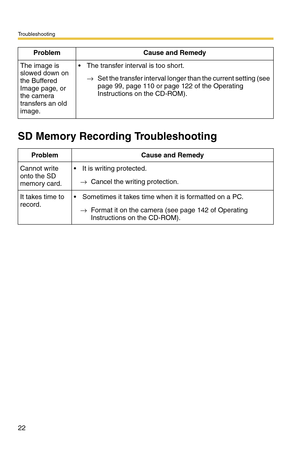 Page 22Troubleshooting
22
SD Memory Recording Troubleshooting
The image is 
slowed down on 
the Buffered 
Image page, or 
the camera 
transfers an old 
image. The transfer interval is too short.
→Set the transfer interval longer than the current setting (see 
page 99, page 110 or page 122 of the Operating 
Instructions on the CD-ROM).
Problem Cause and Remedy
Cannot write 
onto the SD 
memory card. It is writing protected.
→Cancel the writing protection.
It takes time to 
record. Sometimes it takes time when...