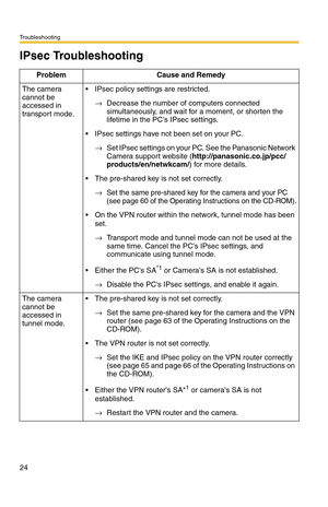 Page 24Troubleshooting
24
IPsec Troubleshooting
Problem Cause and Remedy
The camera 
cannot be 
accessed in 
transport mode. IPsec policy settings are restricted.
→Decrease the number of computers connected 
simultaneously, and wait for a moment, or shorten the 
lifetime in the PCs IPsec settings.
 IPsec settings have not been set on your PC.
→Set IPsec settings on your PC. See the Panasonic Network 
Camera support website (http://panasonic.co.jp/pcc/
products/en/netwkcam/) for more details.
 The pre-shared...