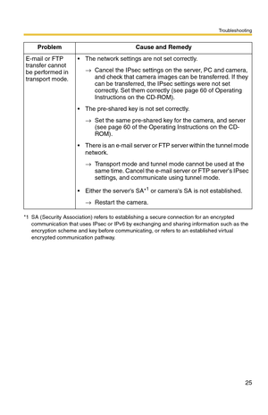 Page 25Troubleshooting
25
E-mail or FTP 
transfer cannot 
be performed in 
transport mode. The network settings are not set correctly.
→Cancel the IPsec settings on the server, PC and camera, 
and check that camera images can be transferred. If they 
can be transferred, the IPsec settings were not set 
correctly. Set them correctly (see page 60 of Operating 
Instructions on the CD-ROM).
 The pre-shared key is not set correctly.
→Set the same pre-shared key for the camera, and server 
(see page 60 of the...