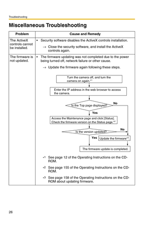 Page 26Troubleshooting
26
Miscellaneous Troubleshooting
Problem Cause and Remedy
The ActiveX 
controls cannot 
be installed. Security software disables the ActiveX controls installation.
→Close the security software, and install the ActiveX 
controls again.
The firmware is 
not updated. The firmware updating was not completed due to the power 
being turned off, network failure or other cause.
→Update the firmware again following these steps.
*
1See page 12 of the Operating Instructions on the CD-
ROM.
*
2See...