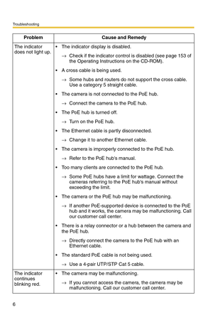 Page 6Troubleshooting
6
The indicator 
does not light up. The indicator display is disabled.
→Check if the indicator control is disabled (see page 153 of 
the Operating Instructions on the CD-ROM).
 A cross cable is being used.
→Some hubs and routers do not support the cross cable. 
Use a category 5 straight cable.
 The camera is not connected to the PoE hub.
→Connect the camera to the PoE hub.
 The PoE hub is turned off.
→Turn on the PoE hub.
 The Ethernet cable is partly disconnected.
→Change it to...