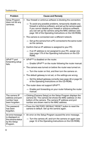 Page 8Troubleshooting
8
Setup Program 
does not list any 
cameras. Your firewall or antivirus software is blocking the connection.
→To avoid any possible problems, temporarily disable any 
firewall or antivirus software, and set up the camera again. 
If you cannot disable your firewall or antivirus software, 
you can set up the camera using the MAC address (see 
page 183 of the Operating Instructions on the CD-ROM).
 The camera is connected over a different network.
→Set up the camera from a PC connected to...