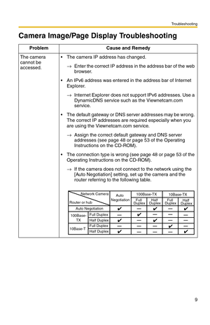 Page 9Troubleshooting
9
Camera Image/Page Display Troubleshooting
Problem Cause and Remedy
The camera 
cannot be 
accessed. The camera IP address has changed.
→Enter the correct IP address in the address bar of the web 
browser.
 An IPv6 address was entered in the address bar of Internet 
Explorer.
→Internet Explorer does not support IPv6 addresses. Use a 
DynamicDNS service such as the Viewnetcam.com 
service.
 The default gateway or DNS server addresses may be wrong. 
The correct IP addresses are required...