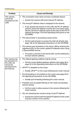 Page 10Troubleshooting
10
The camera 
cannot be 
accessed on the 
LAN. The connected router does not have a loopback feature.
→Access the camera with local network IP address.
 The wrong IP address class is assigned to the camera.
→If you access the camera on the LAN, the PC IP address 
and the camera IP address must be set in the same class. 
Set the camera IP address same as the class of the PC IP 
address (see page 179 of the Operating Instructions on the 
CD-ROM).
 The web browser is accessing a proxy...