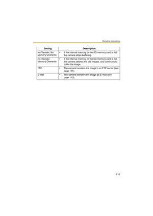 Page 110Operating Instructions
110
Setting Description
No Transfer, No 
Memory Overwrite If the internal memory or the SD memory card is full, 
the camera stops buffering.
No Transfer, 
Memory Overwrite If the internal memory or the SD memory card is full, 
the camera deletes the old images, and continues to 
buffer the image.
FTP  The camera transfers the image to an FTP server (see 
page 111).
E-mail  The camera transfers the image by E-mail (see 
page 113). 