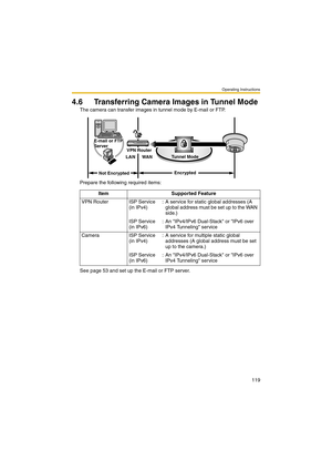 Page 119Operating Instructions
119
4.6 Transferring Camera Images in Tunnel Mode
The camera can transfer images in tunnel mode by E-mail or FTP.
Prepare the following required items:
See page 53 and set up the E-mail or FTP server.Item Supported Feature
VPN Router ISP Service 
(in IPv4): A service for static global addresses (A 
global address must be set up to the WAN 
side.)
ISP Service 
(in IPv6): An IPv4/IPv6 Dual-Stack or IPv6 over 
IPv4 Tunneling service
Camera ISP Service 
(in IPv4): A service for...