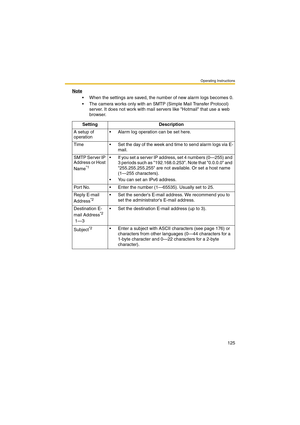 Page 125Operating Instructions
125
Note
 When the settings are saved, the number of new alarm logs becomes 0.
 The camera works only with an SMTP (Simple Mail Transfer Protocol) 
server. It does not work with mail servers like Hotmail that use a web 
browser.
Setting Description
A setup of 
operation Alarm log operation can be set here.
Time  Set the day of the week and time to send alarm logs via E-
mail.
SMTP Server IP 
Address or Host 
Name
*1
 If you set a server IP address, set 4 numbers (0—255) and 
3...