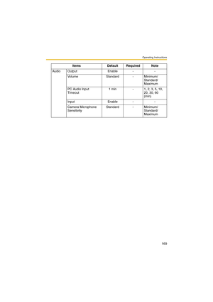 Page 169Operating Instructions
169
Audio Output Enable - -
Volume Standard - Minimum/
Standard/
Maximum
PC Audio Input 
Timeout 1 min - 1, 2, 3, 5, 10, 
20, 30, 60 
(min)
Input Enable - -
Camera Microphone 
SensitivityStandard - Minimum/
Standard/
Maximum Items Default Required Note 