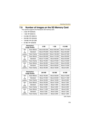 Page 178Operating Instructions
178
7.9 Number of Images on the SD Memory Card
The camera supports the Panasonic SD memory card.
 2 GB: RP-SDK02G
 1 GB: RP-SDK01G
 512 MB: RP-SDK512
 256 MB: RP-SDH256
 128 MB: RP-SD128B
 64 MB: RP-SD064B
Unit: frame Resolution/
Image Quality2 GB 1 GB 512 MB
160
x
120 
(pixels)Favor Motion About 620,000 About 300,000 About 157,000
Standard About 370,000 About 180,000 About 94,000
Favor Clarity About 260,000 About 130,000 About 67,000
320
x
240 
(pixels)Favor Motion About...