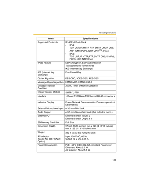 Page 180Operating Instructions
180
Supported Protocols IPv4/IPv6 Dual-Stack•IPv4:TCP, UDP, IP, HTTP, FTP, SMTP, DHCP, DNS, 
ARP, ICMP, POP3, NTP, UPnP
TM, IPsec  
IPv6:TCP, UDP, IP, HTTP, FTP, SMTP, DNS, ICMPv6, 
POP3, NDP, NTP, IPsec 
IPsec Feature ESP Encryption, ESP Authentication Transport mode/Tunnel mode
IKE (Internet Key Exchange)
IKE (Internet Key 
Exchange) Pre-Shared Key
Cipher Algorithm DES-CBC, 3DES-CBC, AES-CBC
Message-Digest Algorithm HMAC-MD5, HMAC-SHA-1
Message Transfer 
Condition Alarm, Timer...