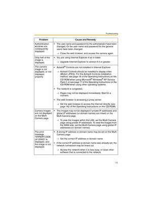 Page 11Troubleshooting
11
Authentication 
windows are 
consequently 
displayed. The user name and password for the administrator have been 
changed. Or the user name and password for the general 
users have been changed.
→Close the web browser, and access the camera again.
Only half of the 
image is 
displayed. You are using Internet Explorer 4.xx or lower.
→Upgrade Internet Explorer to version 6.0 or greater. 
The camera 
image is not 
displayed, or not 
displayed 
properly.ActiveX
® Controls are not...