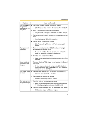Page 12Troubleshooting
12
The Top page or 
image is not 
displayed on the 
cell phone. Only the IP address and port number are entered.
→Enter /mobile after entering IP Address:Port Number.
 A 320 x 240 resolution image is not displayed.
→Cell phones do not support 320 x 240 resolution images.
 The file size of the image is exceeding the capacity of the cell 
phone.
→View the image at 160 x 120 resolution.
 The cell phone supports only XHTML.
→Enter /mobileX by following an IP address and port 
number.
A...
