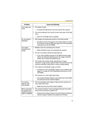 Page 13Troubleshooting
13
The image has 
noise. The object is dark.
→Increase the light level in the area around the camera.
 The colors setting of the monitor is set to less than 16 bit high 
color.
→Set it to 16 bit high color or greater.
An old image is 
displayed. Old images are temporarily stored on the web browser.
→Set [Every visit to the page] on the web browser to check 
for temporary Internet files (see page 165 of the Operating 
Instructions on the CD-ROM).
The image 
refreshes very 
slowly....