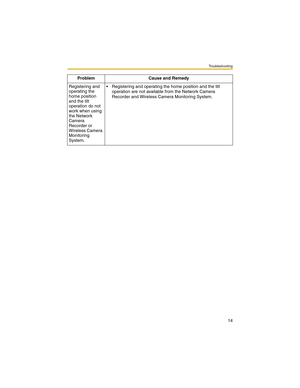 Page 14Troubleshooting
14
Registering and 
operating the 
home position 
and the tilt 
operation do not 
work when using 
the Network 
Camera 
Recorder or 
Wireless Camera 
Monitoring 
System. Registering and operating the home position and the tilt 
operation are not available from the Network Camera 
Recorder and Wireless Camera Monitoring System. Problem Cause and Remedy 